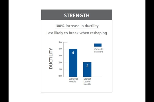 Needle Chart Strength